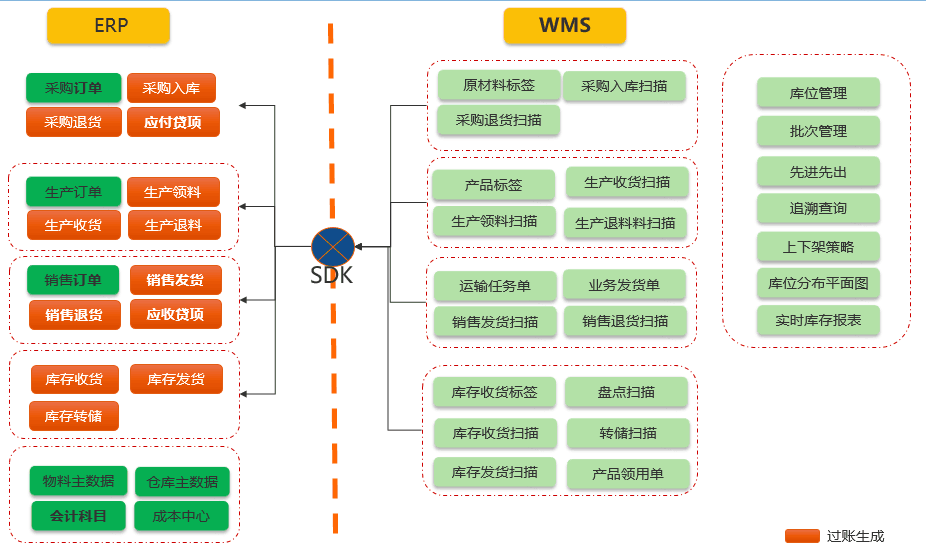汽車(chē)零部件行業(yè)SAP系統(tǒng)