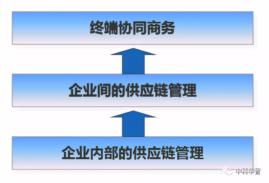 供應鏈管理
