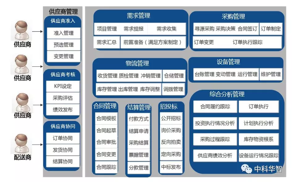 供應鏈解決方案功能藍圖
