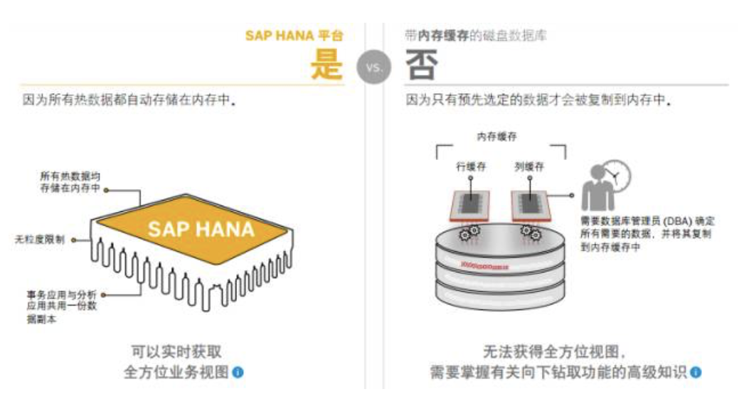 SAP HANA數(shù)據(jù)庫系統(tǒng)