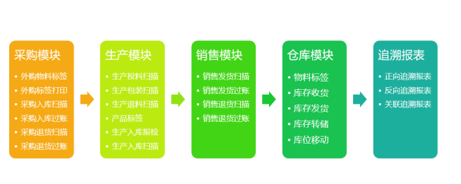 SAP條碼質量追溯解決方案
