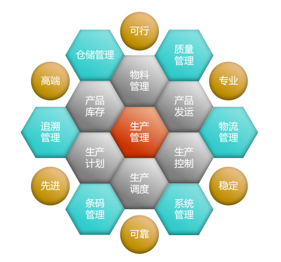 MES制造執行管理系統功能模塊