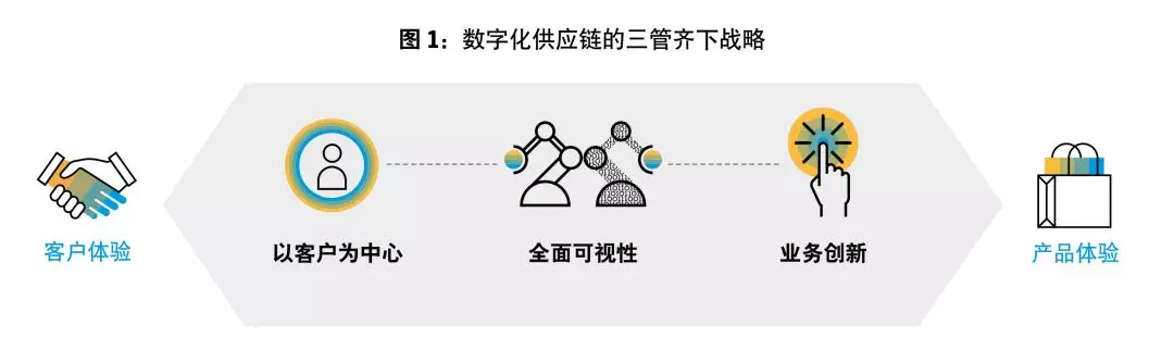 SAP數字化供應鏈