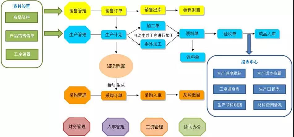 ERP主生產計劃