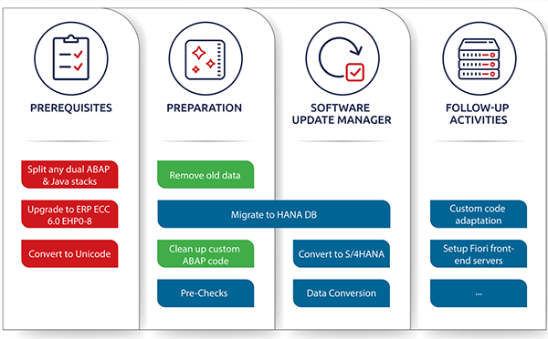 S / 4HANA,SAP ECC系統,SAP升級