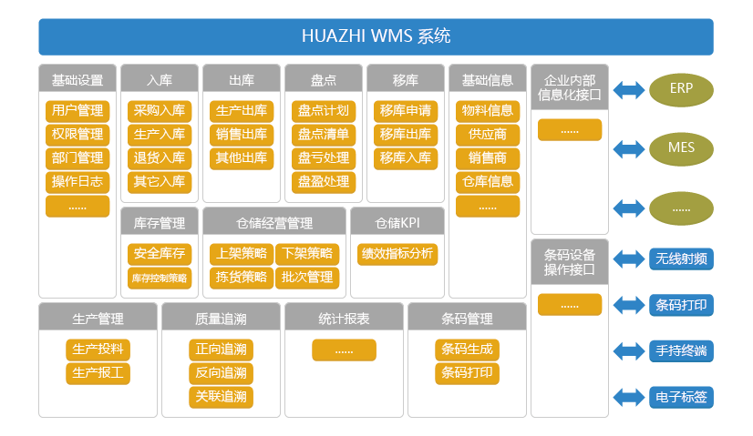 企業引入WMS系統后,為何SAP系統才能更好的管理倉庫?