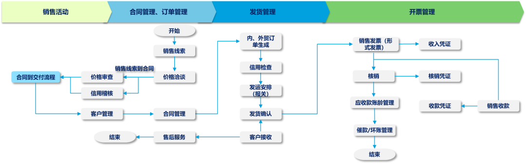 SAP銷(xiāo)售到收款方案設(shè)計(jì) SAP銷(xiāo)售到收款方案設(shè)計(jì)